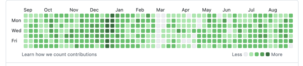 An active Github profile